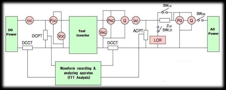 Testing Condition 11/52 Photovoltaic Grid-connected Inverter Test Circuit DCPT : DC Potentiometer DCCT : Current Transformer