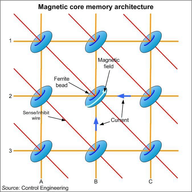 Magnetic Core RAM The memory cells consist of wired threaded tiny ferrite rings (cores). X and Y lines to apply the magnetic filed.
