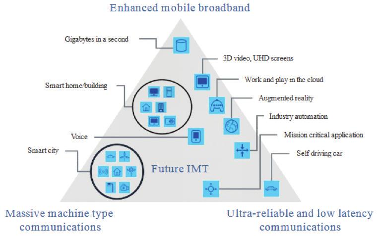 5G Applications and Satellite s Crucial Role The advanced communications of 5G are expected to transform three major use cases: Enhanced Mobile Broadband (embb), Ultra-Reliable and Low-Latency