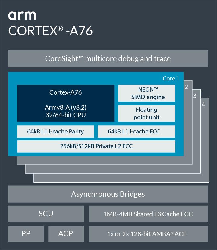 Cortex-A76: Performance efficiency - focus on the user Cortex-A76 CPU is focused on performance and performance efficiency Performance efficiency - extract significantly more performance than any