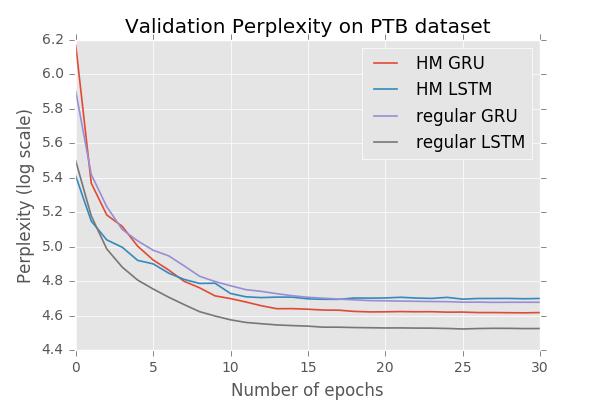 However, unlike the character-level model used by Chung et al. (2016) to evaluate HM-LSTM, we use a word-level model with a vocabulary size of 10,000 words, as done in Graves et al. (2013).