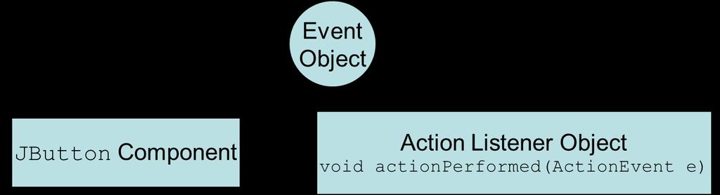Handling Action Events (4 of 4) When the button is