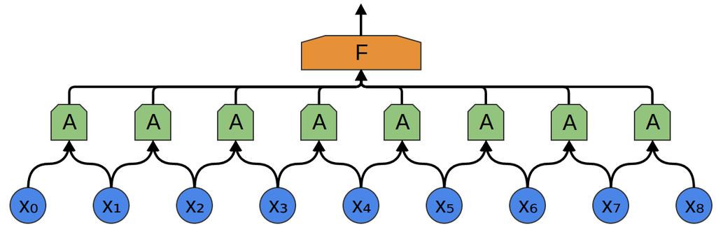 What is a Convolutional Neural Network? All filters share the same weights!