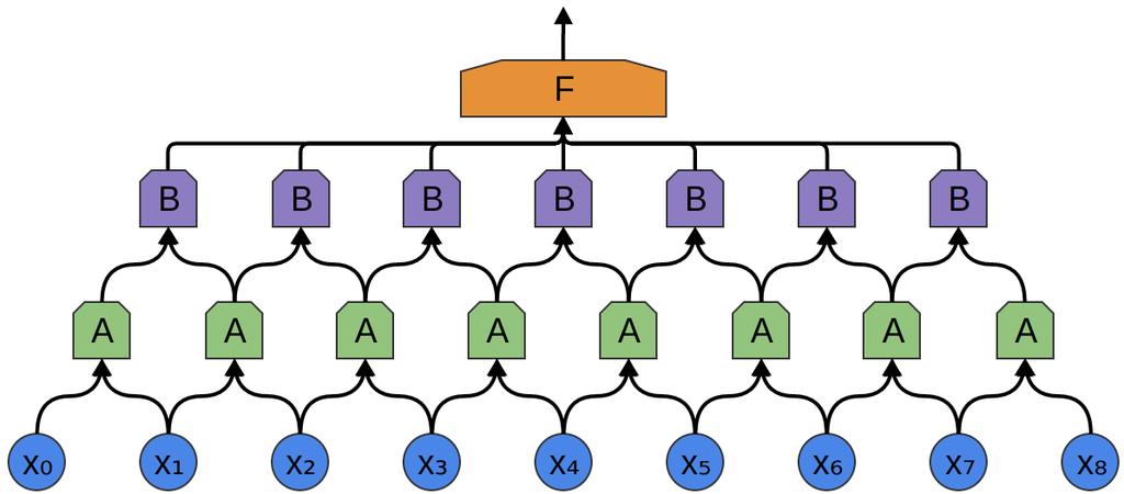 What is a Convolutional Neural Network?
