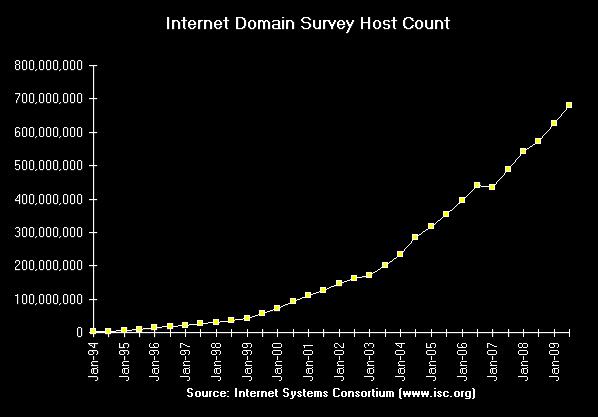 ~2000 Dot-com entrepreneurs rushed in, 2001 bubble burst! Wayback Machine!