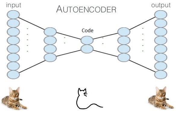 Our approach Objective: push the task to the edge Challenges: sensors are resource-scarce Introducing autoencoder neutral networks A deep learning model traditionally used in image recognition and