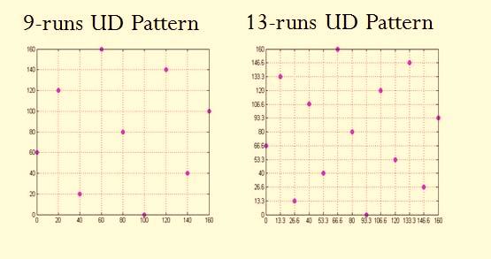 γ is a tuning parameter determining how far the influence of a single training example reaches. Low values tend to result in under-fitting, and higher values tend to result in over-fitting. D.