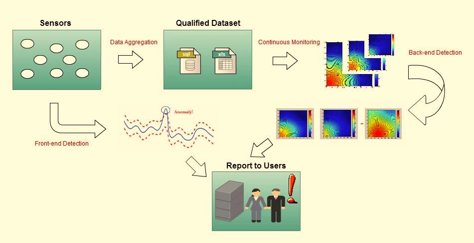 Figure 6. Anomaly detection architecture. real-time. After data aggregation, we utilizes our continuous monitoring method ε-ssvr to produce a continuous visualization map.