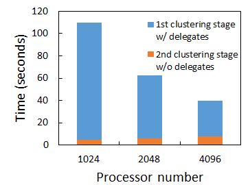 (a) (b) Fig. 8. (a): Running times of the first and second clustering stages for UK-2007 on 1024, 2048 and 4096 processors.