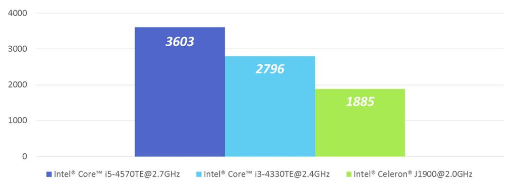 CPU Performance Comparison 4th Gen
