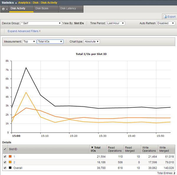 Viewing System-Level Statistics Figure 3: Sample Disk Activity chart Viewing CPU usage per process Before you can view the system analytics charts described here, you need to provision the