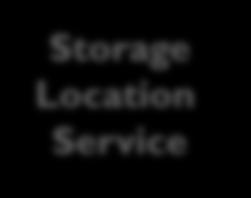 net/ Data access Storage Location Service LB LB