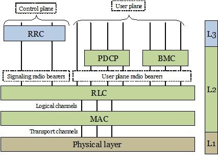 Figure 2.3: Radio interface protocol architecture 2.5.2 HSUPA protocol architectural changes The major change in HSUPA is the movement of scheduling functionality from RNC to Node B.