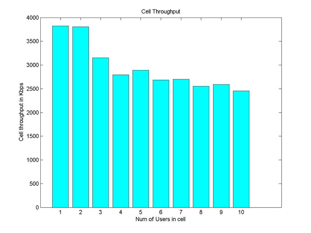 As the number of users increase in the cell, the cell throughput decreases due to the increase in interference. By comparing figure 5.3 and 5.
