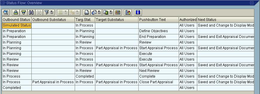 This gives you the big picture of the appraisal process flow in a tabular format: Figure 2 - Appraisal flow in tabular format The above example is