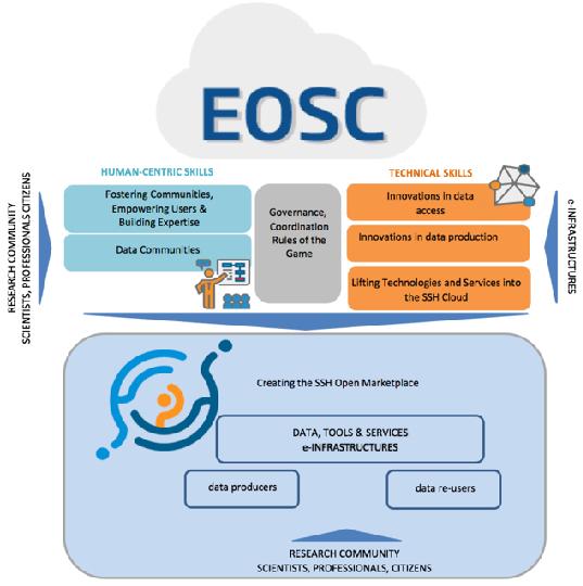 SSHOC Whole Research Data Lifecycle Inclusive Approach Tech & Human Dimension R&I Track for Tools Readiness to Cloud Experiment