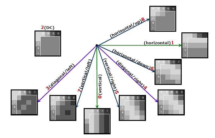 Intra-Mode Indexed Nonuniform Quantization Parameter Matrices in AVC/H.264 Jing Hu and Jerry D.