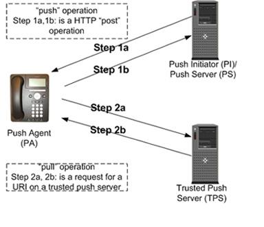 Push Architecture The Push/Pull Process A Two-Step View The Push framework is a two-step process - a push operation followed by a pull operation.