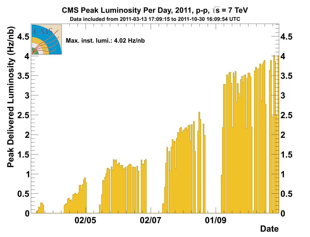 Figure 2. Maximum instantaneous luminosity per day delivered to CMS for pp running at 7 TeV centre-of-mass energy in 2011. for a larger overall delivered luminosity.