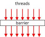 Synchronisation spin lock: ensures that only one thread can access a particular shared data structure at a time [serialise access] barrier: ensures that no thread advances beyond a particular point