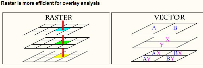 GIS overlay analysis Raster: