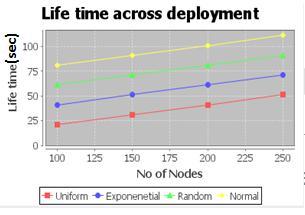 this method is ring based deployment. Another difference is computation of node density in each ring based on assumption that all deployed nodes work at the same time.