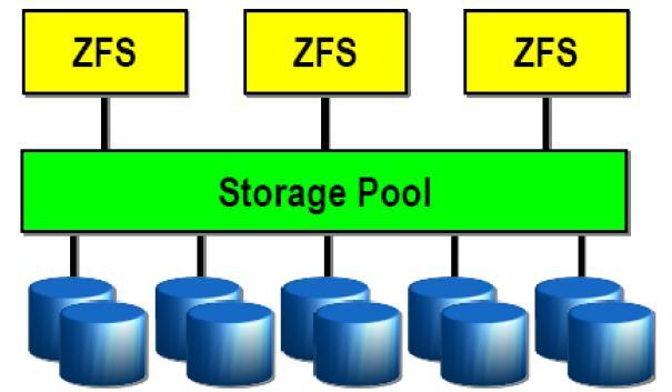 Zpool ZFS file systems are built on top of virtual storage pools called zpools.