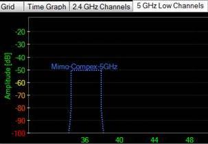 orthogonal channels to form one 40 MHz channel. Figure 2 shows a real-time capture which compares IEEE802.11n operating in 5GHz band with and without channel bonding. band and 16µs in 5GHz band.