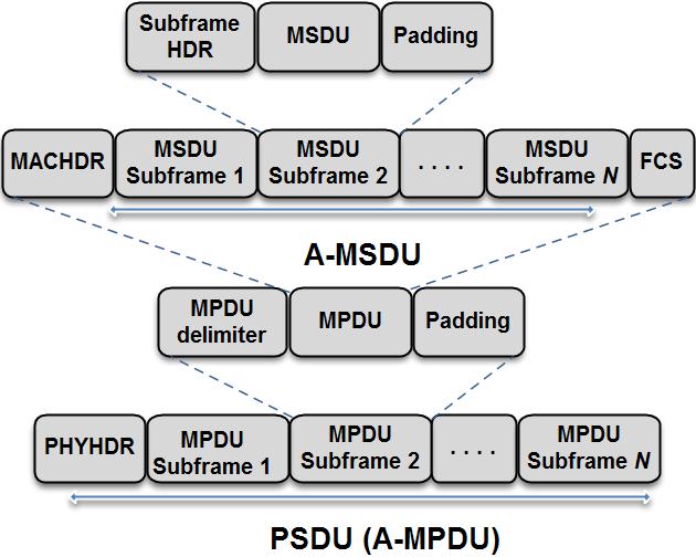 There are two levels of aggregation: 1) MAC Service Data Unit Aggregation (A-MSDU) and 2) MAC Protocol Data Unit Aggregation (A-MPDU) as illustrated in Figure 3.