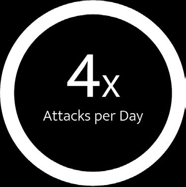 In Q1 2017, Corero customers experienced an average of four attack attempts per day.