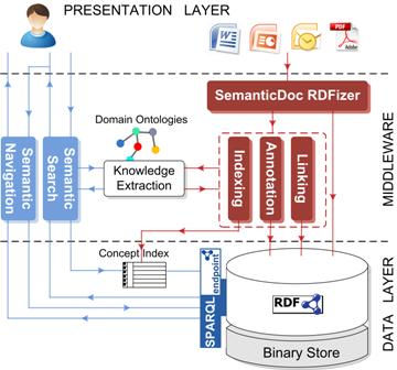 4 Semantic Document Authoring We distinguish between two possible scenarios for authoring semantic documents.the first one is to transform documents of conventional document formats (e.g., MS Word, MS PowerPoint or PDF documents) into semantic documents.