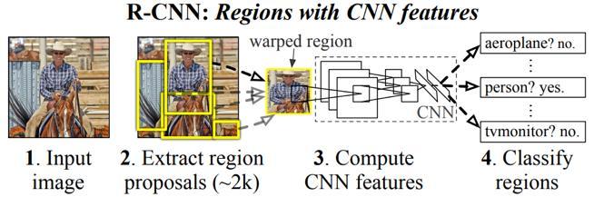 influenced by the results of authors of [3]. At first, CNNs like VGGNet [4], Inception [5], etc. were used for classification only.