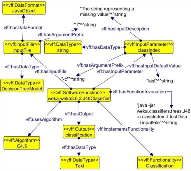 A function is represented with the vff:softwarefunction class and implements a vff:functionality, specified using the vff:implementsfunctionality property.