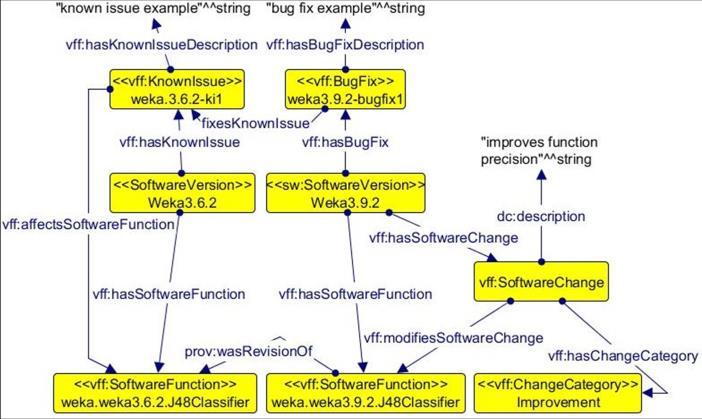 In Weka, a single Java class can implement several software functions with different functionalities.