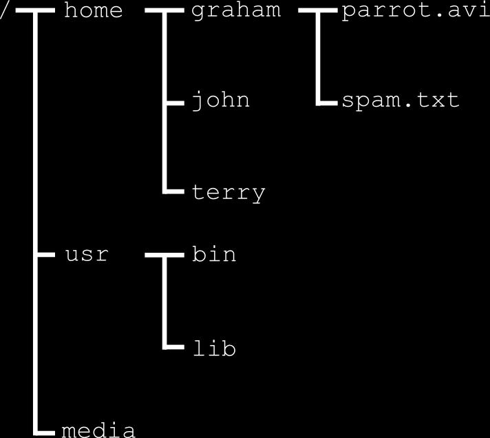 Figure 1: Example of a UNIX le system. Enter the command ls Enter the command ls -l. What is ls? What is -l? ls [DIRECTORY] List the content of DIRECTORY.