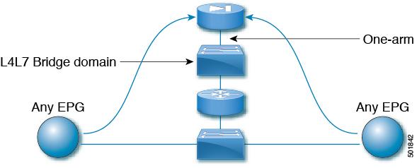 Policy-Based Redirect and Service Graphs to Redirect All EPG-to-EPG Traffic Within the Same VRF Instance Figure 12: A firewall filtering traffic between any pair of EPGs One use case of this