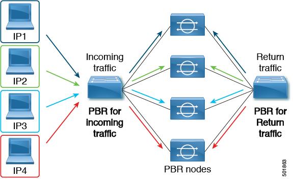 Policy-Based Redirect Resilient Hashing The image below shows the basic functionality of symmetric PBR with incoming and return user traffic using the same PBR nodes.