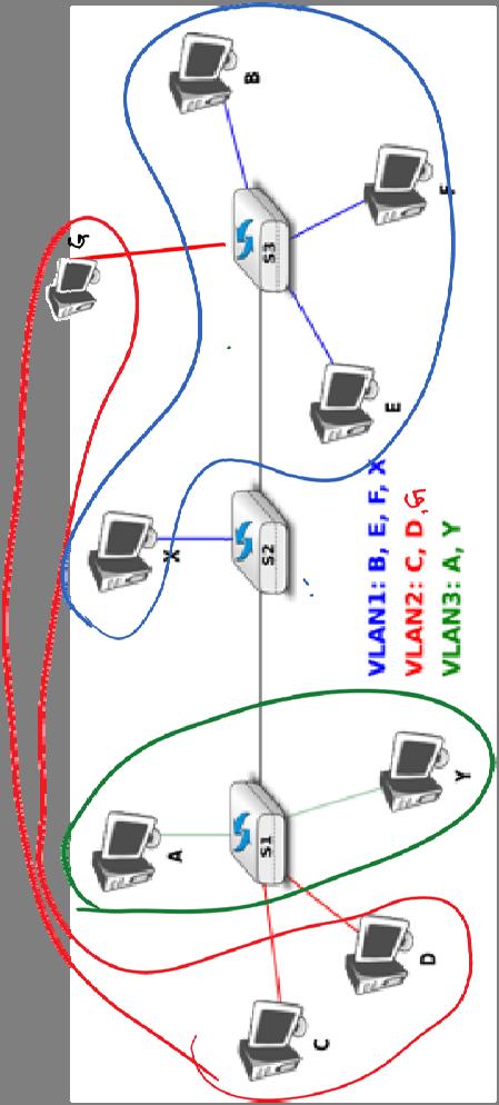 Virtual LAN VLANs are handled as if they were physically separate: different forwarding