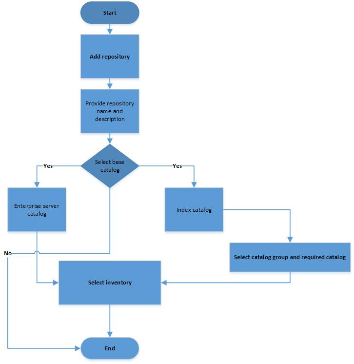 Creating repository with idrac and OME integration This flowchart describes