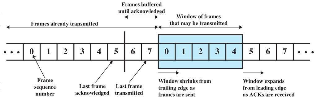 Sliding-Window The Sender Sender is allowed to send up to W frames without receiving