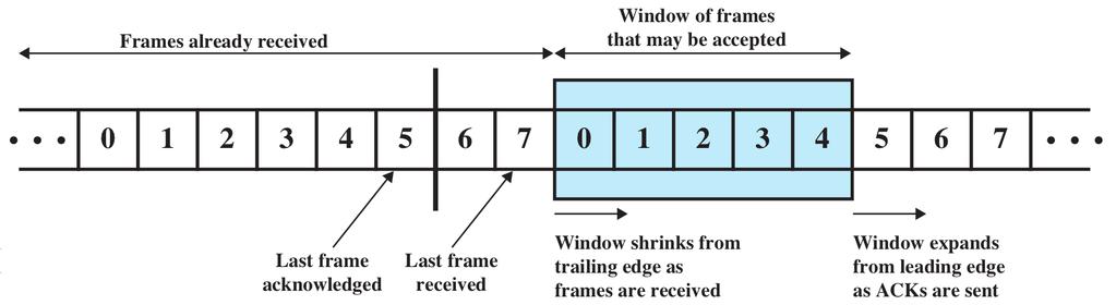 Sliding-Window The Receiver Receiver has buffer space for W frames Receiver records: Last frame acknowledged Last frame received