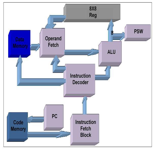 FPGA Implementation of MIPS RISC Processor S. Suresh 1 and R.