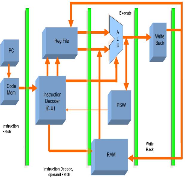 Figure 2: Block diagram for four different stages of the processor This paper explains the FPGA implementation of MIPS based RISC processor.