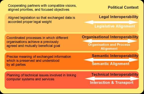 The layers of interoperability The European Interoperability Framework identifies
