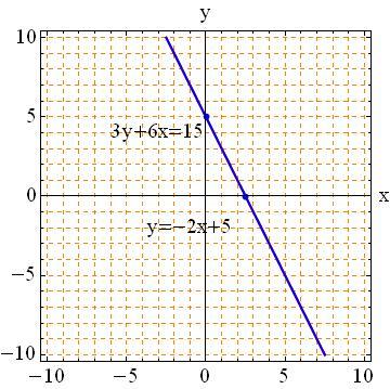 Sketch y = 2x + 5: When x = 0 y = 2(0) + 5 y = 5, so the ordered pair is (0, 5). When y = 0 0 = 2x + 5 x = 5/2, so the ordered pair is (5/2, 0).