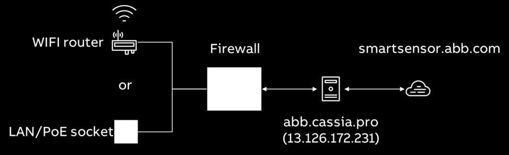 2.8 Firewall Configuration In case there is a firewall in the network which the Gateway is using, specific ports need to be opened.
