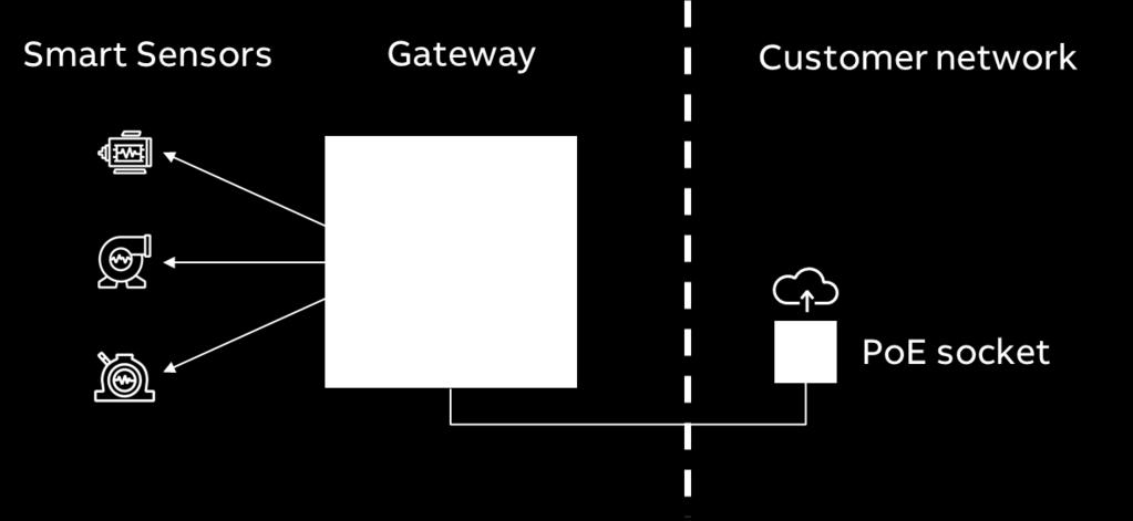 Figure 5 PoE Network Configuration From the Gateway Basic Page select: - Connection Priority: