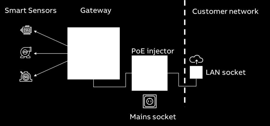 2.5 LAN/Ethernet Cable Connection If a LAN/Ethernet network is available, the Gateway can be configured to use it. Additional PoE injector (power supply) is needed.