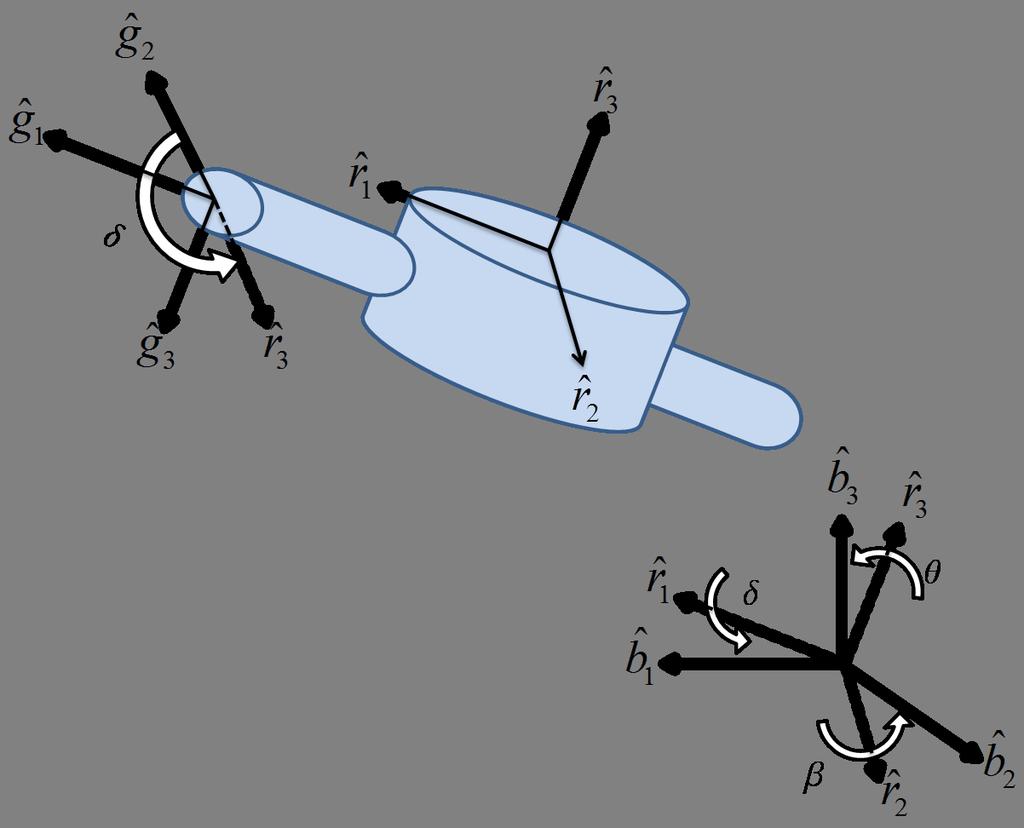 Figure 67. CMG with body frame and (A.