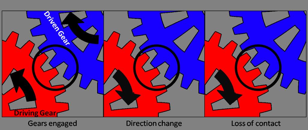 [7]. This difference presents itself whenever the driven gear is allowed to lose contact with the driving gear, such as during a direction change. This process is illustrated in Figure 4.